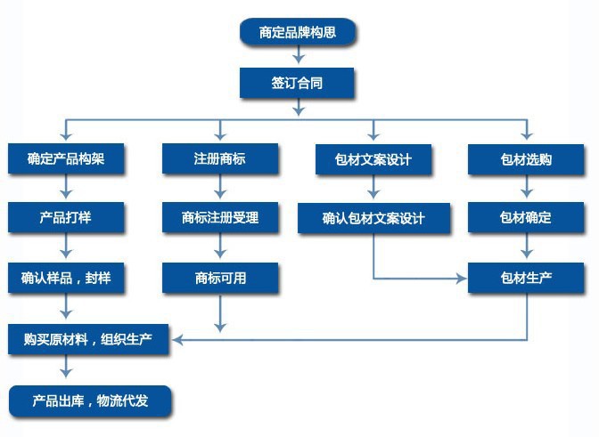 益生菌粉OEM 1-10g袋裝益生菌固體飲料代加工(圖)