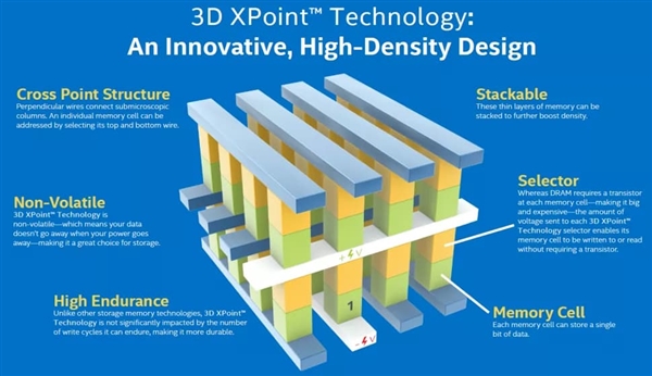 巨資研發(fā)6年結(jié)果失敗 美光宣布出售3D XPoint閃存芯片工廠，因內(nèi)存生態(tài)認(rèn)知錯(cuò)位